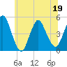 Howland Hook tide chart for Sunday, June 19, 2022
