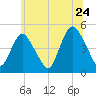 Howland Hook tide chart for Friday, June 24, 2022