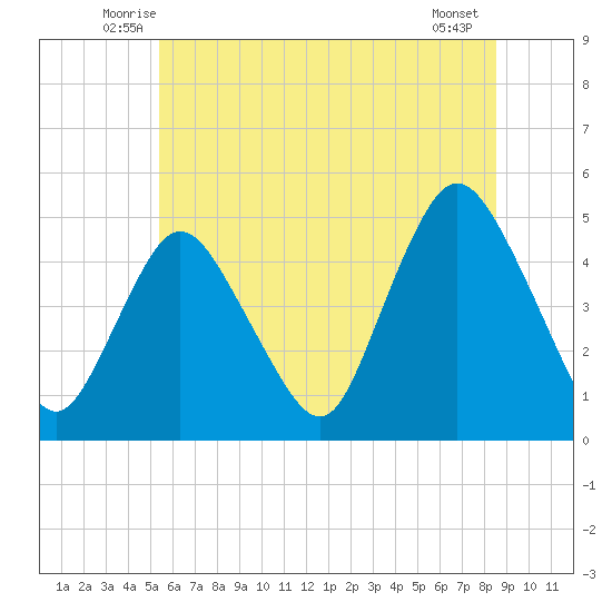 Howland Hook tide chart for Saturday, June 25, 2022