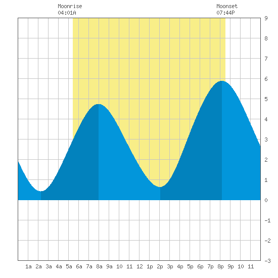 Howland Hook tide chart for Monday, June 27, 2022