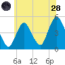 Howland Hook tide chart for Tuesday, June 28, 2022