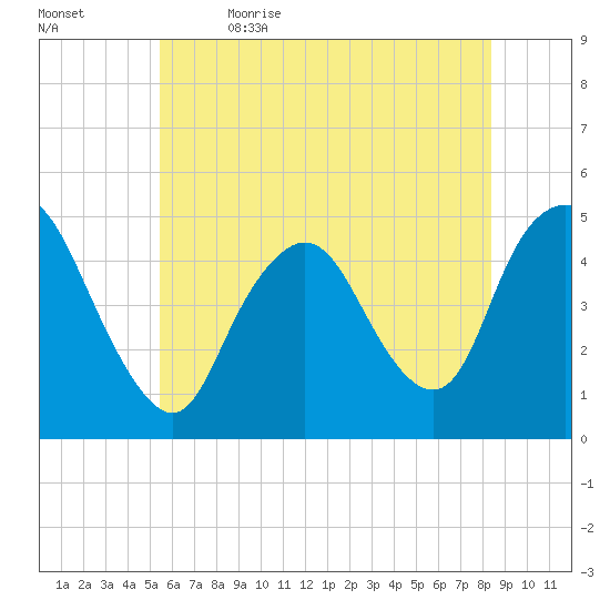 Howland Hook tide chart for Friday, June 3, 2022
