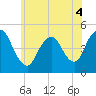 Howland Hook tide chart for Saturday, June 4, 2022