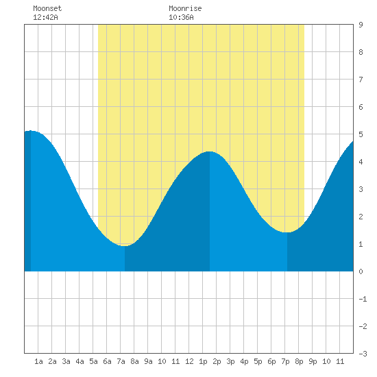Howland Hook tide chart for Sunday, June 5, 2022