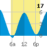 Howland Hook tide chart for Sunday, July 17, 2022
