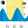 Howland Hook tide chart for Wednesday, July 20, 2022