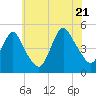 Howland Hook tide chart for Thursday, July 21, 2022