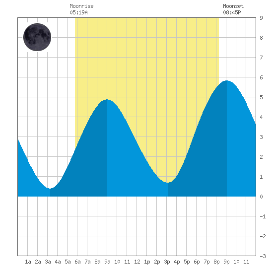 Howland Hook tide chart for Thursday, July 28, 2022