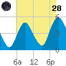 Howland Hook tide chart for Thursday, July 28, 2022