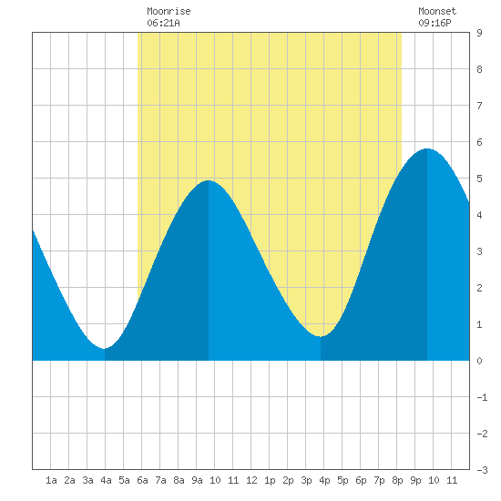 Howland Hook tide chart for Friday, July 29, 2022