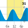 Howland Hook tide chart for Sunday, July 31, 2022