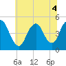 Howland Hook tide chart for Monday, July 4, 2022
