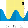 Howland Hook tide chart for Tuesday, July 5, 2022