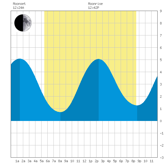 Howland Hook tide chart for Wednesday, July 6, 2022