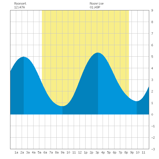 Howland Hook tide chart for Thursday, July 7, 2022