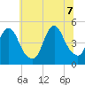Howland Hook tide chart for Thursday, July 7, 2022