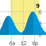 Howland Hook tide chart for Saturday, July 9, 2022