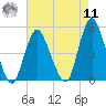 Howland Hook tide chart for Thursday, August 11, 2022