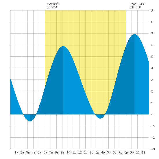 Howland Hook tide chart for Friday, August 12, 2022