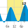 Howland Hook tide chart for Friday, August 12, 2022