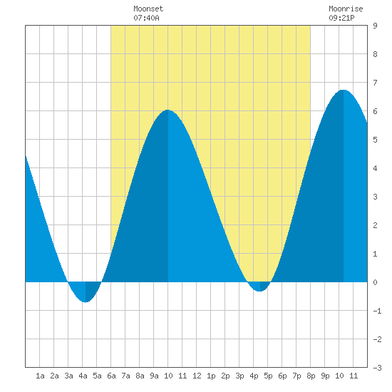 Howland Hook tide chart for Saturday, August 13, 2022