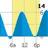 Howland Hook tide chart for Sunday, August 14, 2022