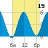 Howland Hook tide chart for Monday, August 15, 2022