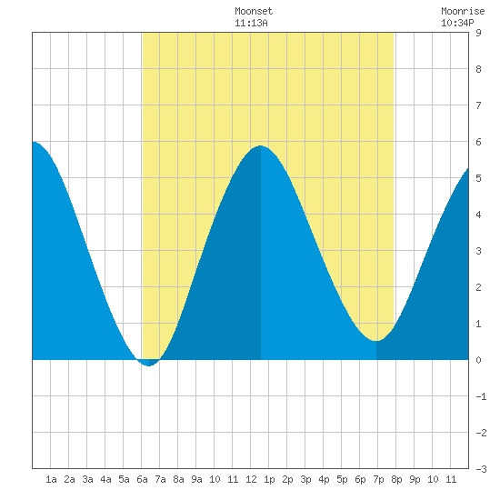 Howland Hook tide chart for Tuesday, August 16, 2022