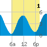Howland Hook tide chart for Monday, August 1, 2022
