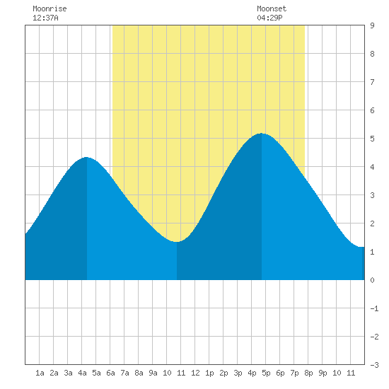 Howland Hook tide chart for Sunday, August 21, 2022