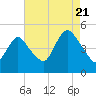 Howland Hook tide chart for Sunday, August 21, 2022