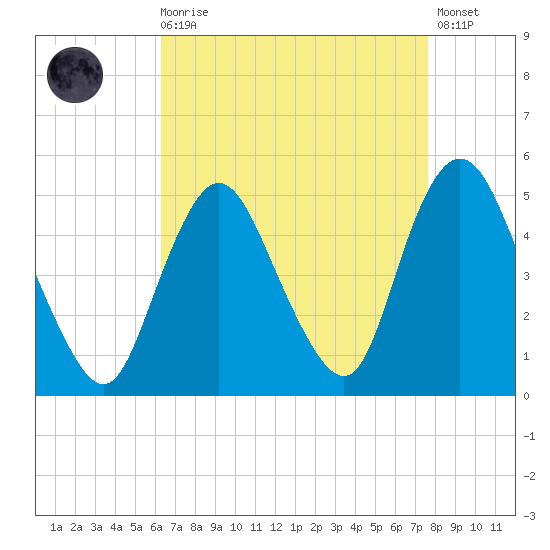 Howland Hook tide chart for Saturday, August 27, 2022