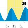 Howland Hook tide chart for Sunday, August 28, 2022