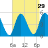 Howland Hook tide chart for Monday, August 29, 2022