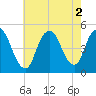 Howland Hook tide chart for Tuesday, August 2, 2022