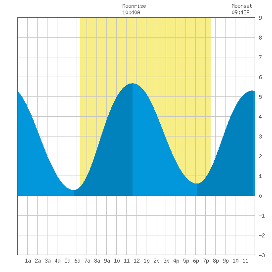 Howland Hook tide chart for Wednesday, August 31, 2022