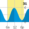 Howland Hook tide chart for Wednesday, August 31, 2022