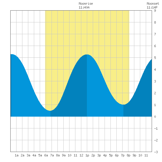 Howland Hook tide chart for Wednesday, August 3, 2022