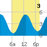 Howland Hook tide chart for Wednesday, August 3, 2022