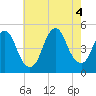 Howland Hook tide chart for Thursday, August 4, 2022