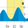 Howland Hook tide chart for Saturday, August 6, 2022