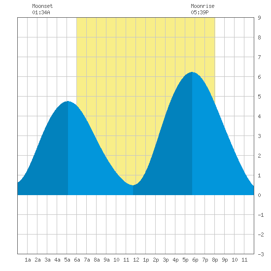Howland Hook tide chart for Monday, August 8, 2022