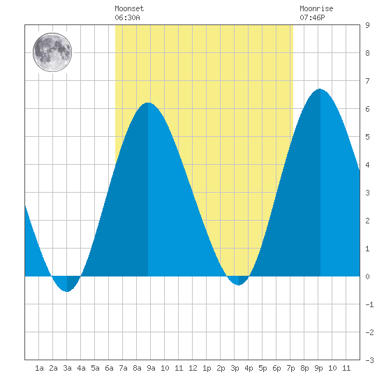 Howland Hook tide chart for Saturday, September 10, 2022