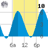 Howland Hook tide chart for Saturday, September 10, 2022