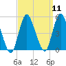 Howland Hook tide chart for Sunday, September 11, 2022