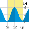 Howland Hook tide chart for Wednesday, September 14, 2022