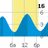 Howland Hook tide chart for Friday, September 16, 2022