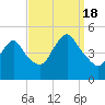 Howland Hook tide chart for Sunday, September 18, 2022