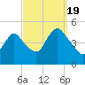 Howland Hook tide chart for Monday, September 19, 2022