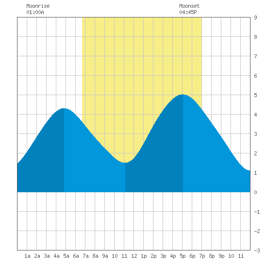 Howland Hook tide chart for Tuesday, September 20, 2022